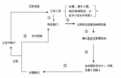 公务卡知识问答